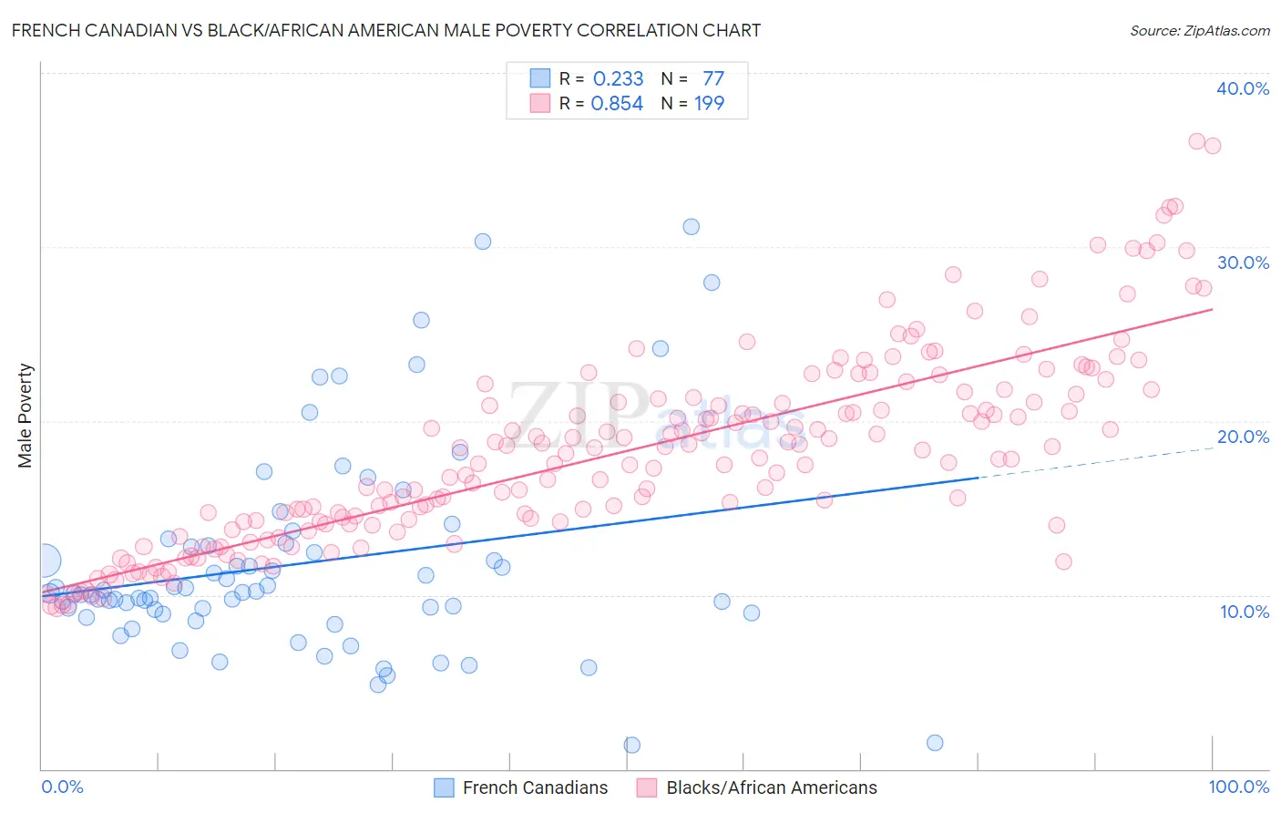 French Canadian vs Black/African American Male Poverty