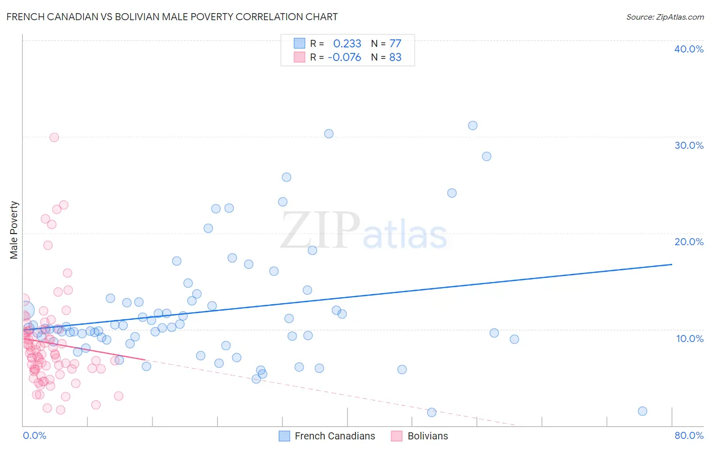 French Canadian vs Bolivian Male Poverty