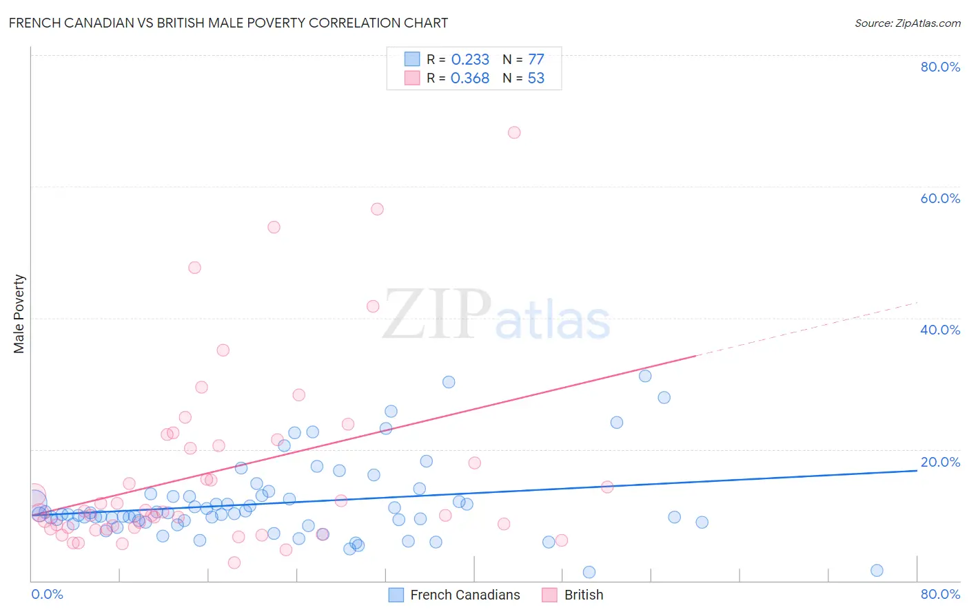 French Canadian vs British Male Poverty