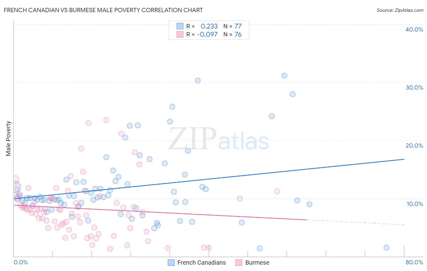 French Canadian vs Burmese Male Poverty