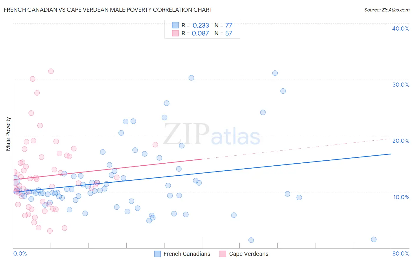 French Canadian vs Cape Verdean Male Poverty