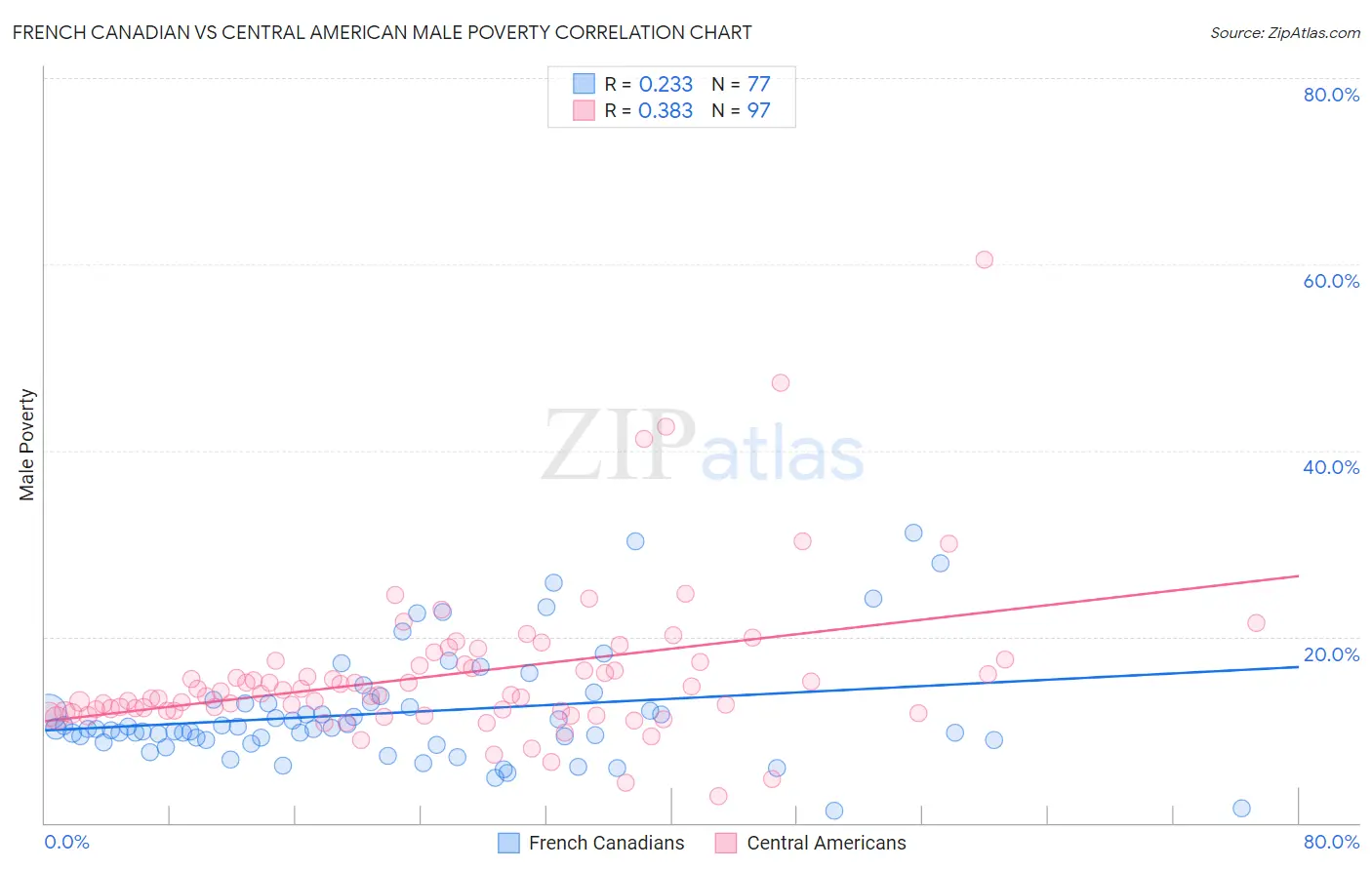 French Canadian vs Central American Male Poverty