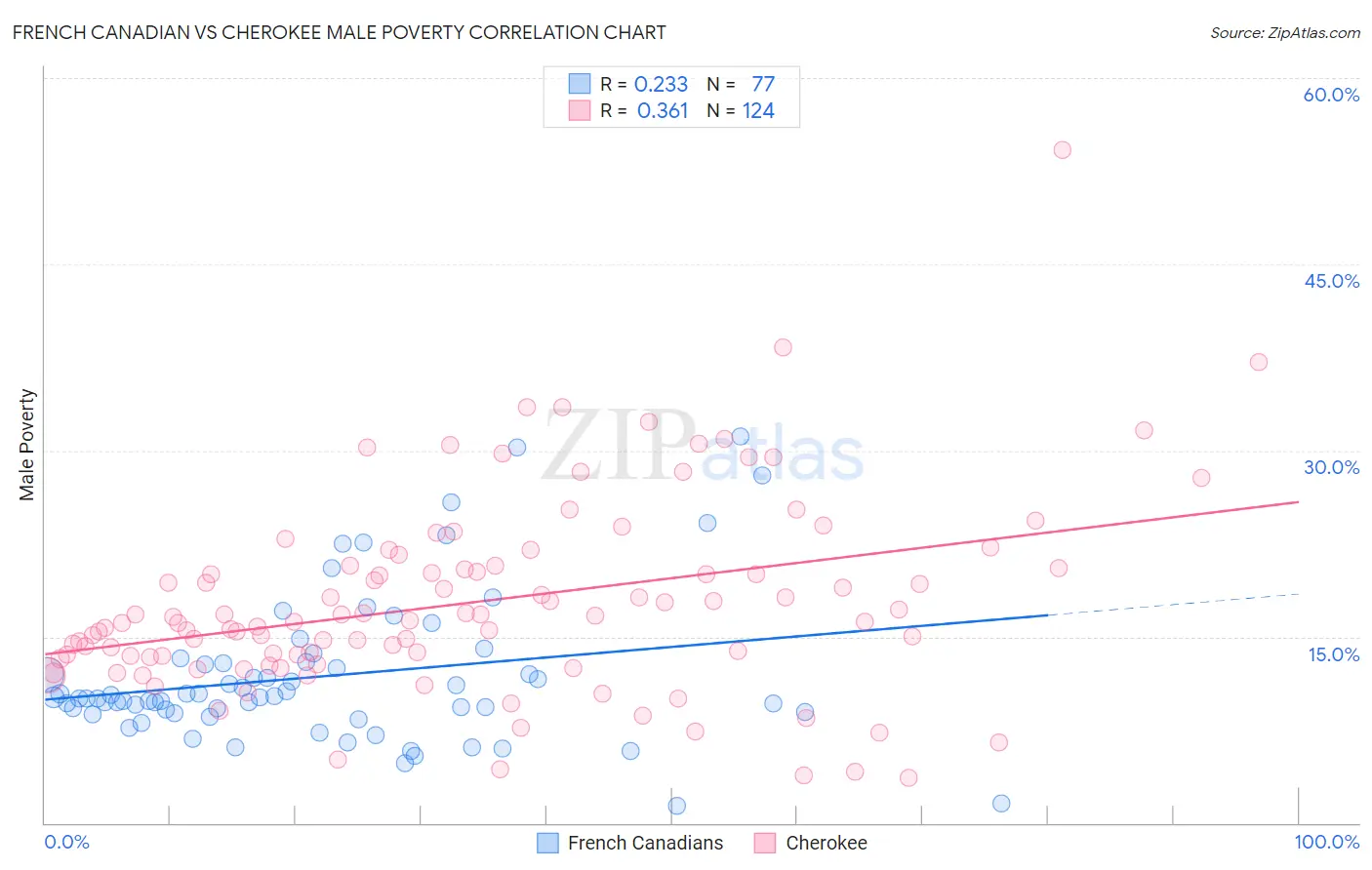 French Canadian vs Cherokee Male Poverty