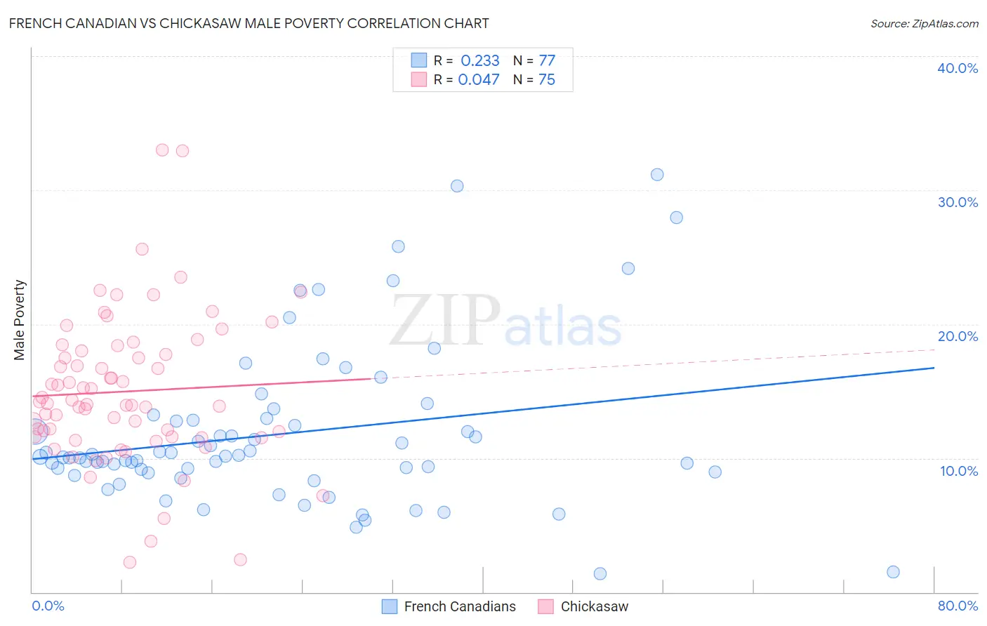 French Canadian vs Chickasaw Male Poverty