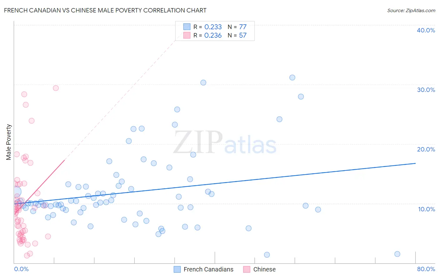 French Canadian vs Chinese Male Poverty
