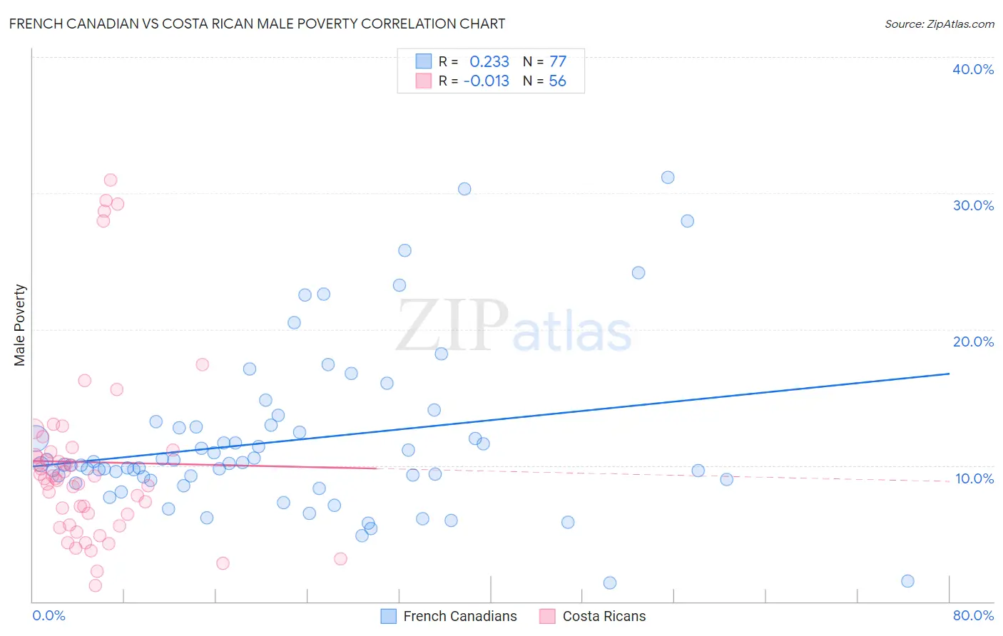 French Canadian vs Costa Rican Male Poverty