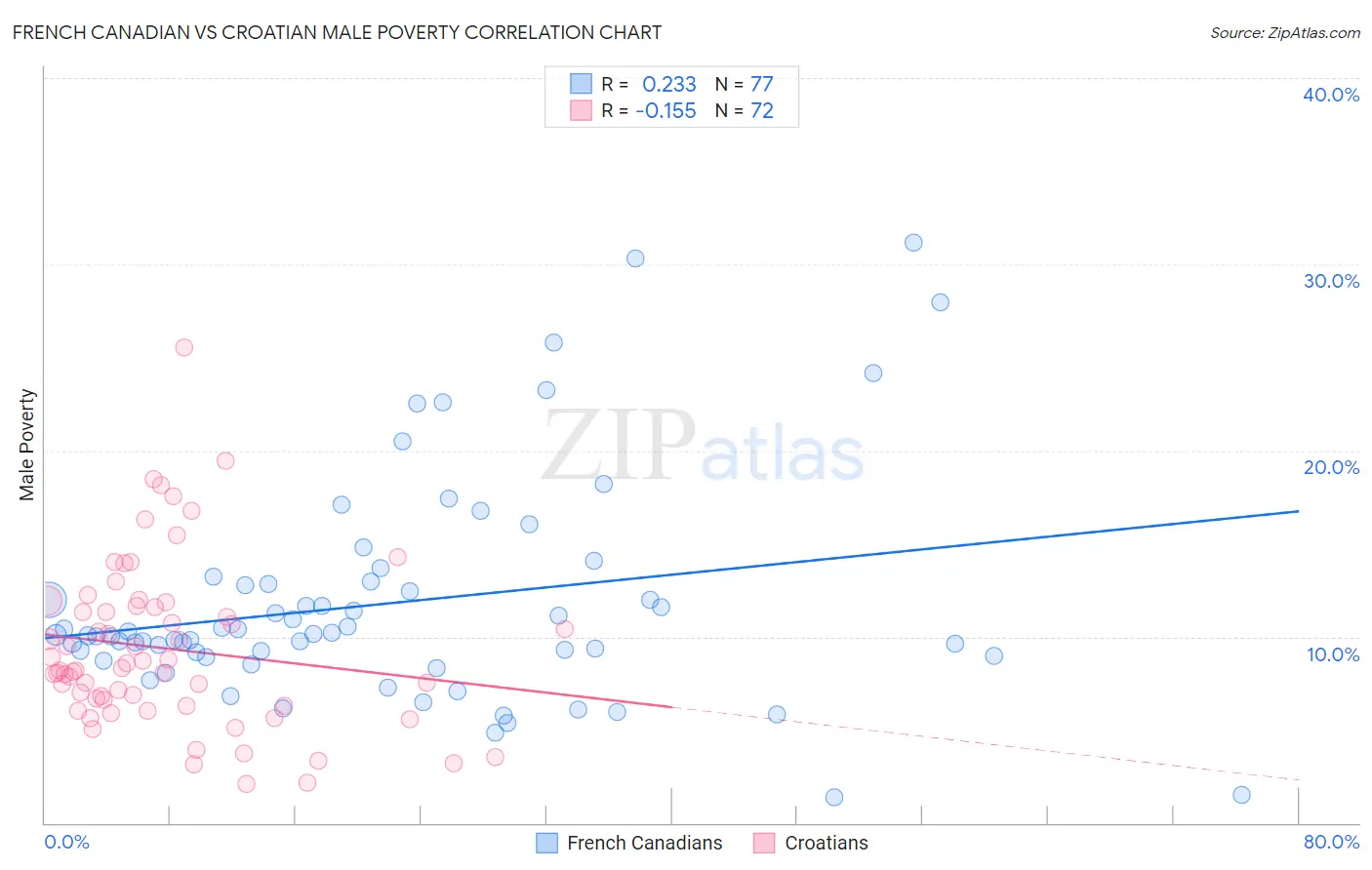 French Canadian vs Croatian Male Poverty