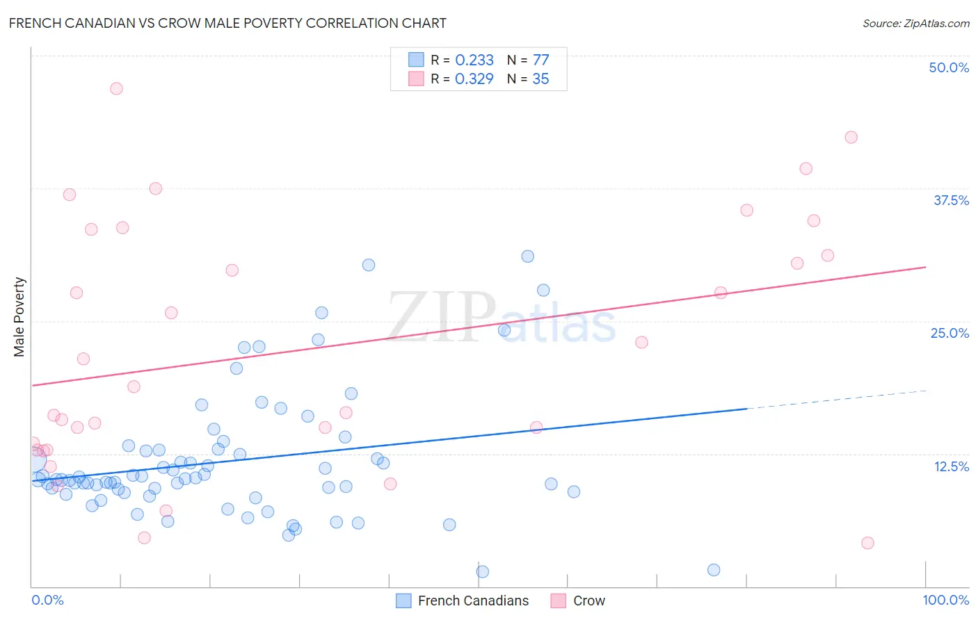 French Canadian vs Crow Male Poverty