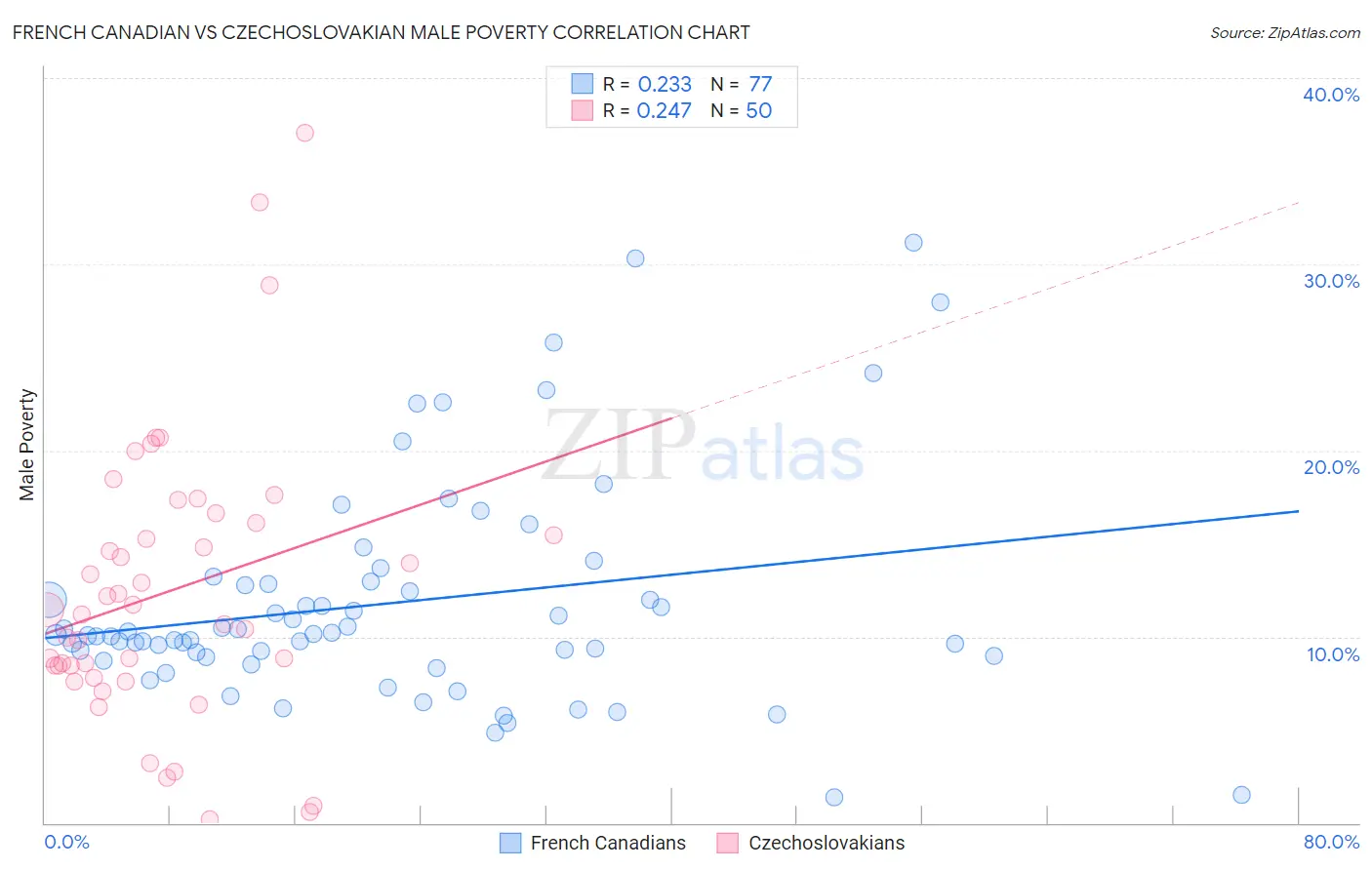 French Canadian vs Czechoslovakian Male Poverty