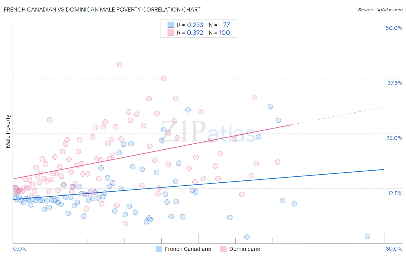 French Canadian vs Dominican Male Poverty