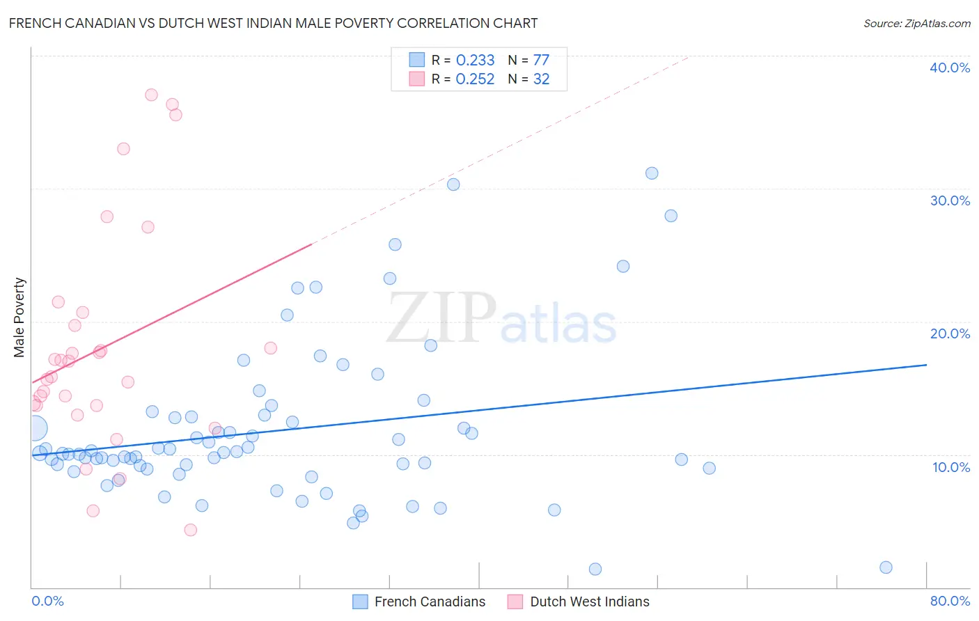 French Canadian vs Dutch West Indian Male Poverty