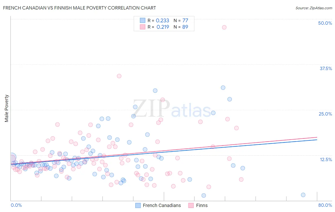 French Canadian vs Finnish Male Poverty