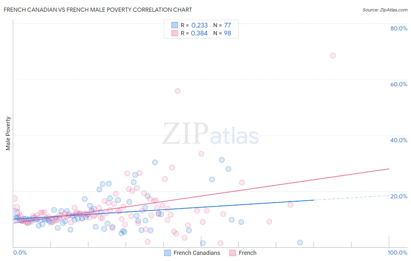 French Canadian vs French Male Poverty