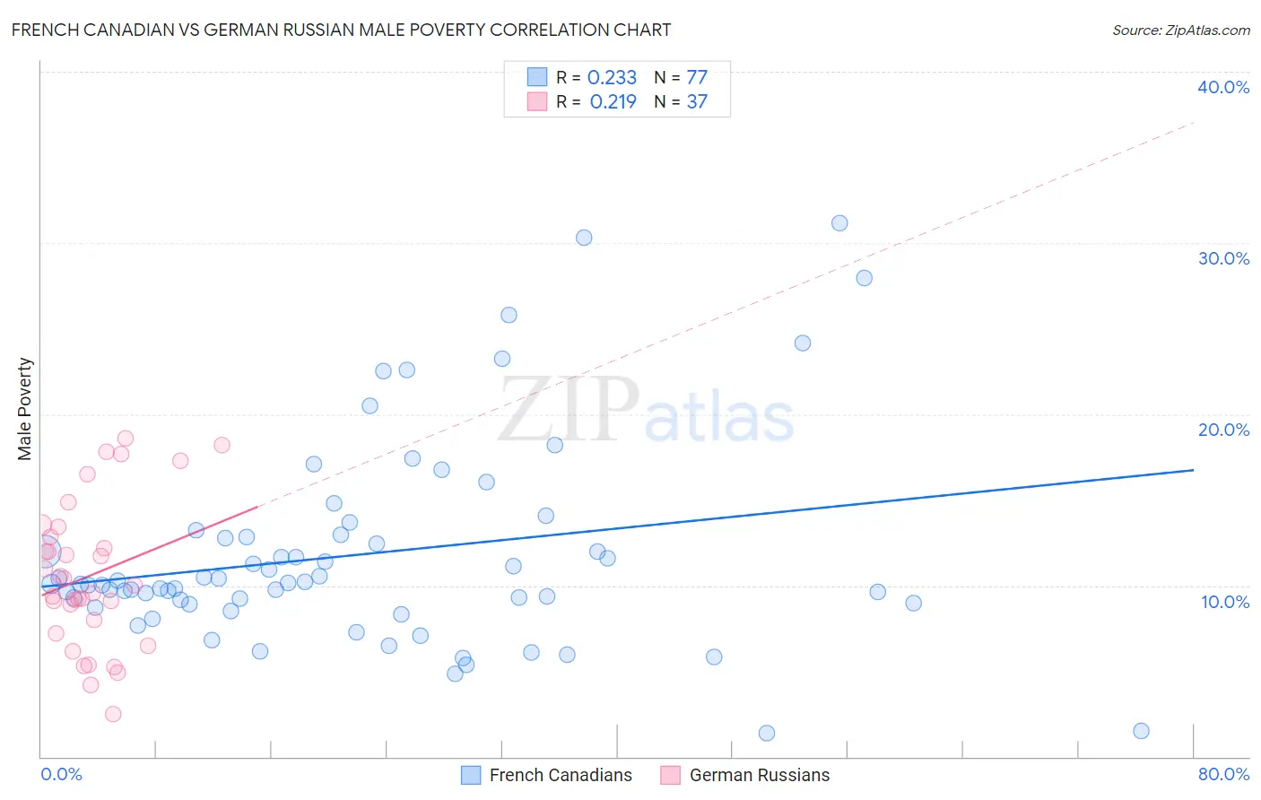 French Canadian vs German Russian Male Poverty