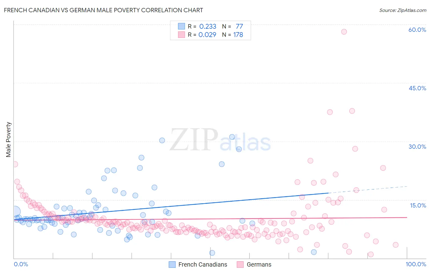 French Canadian vs German Male Poverty
