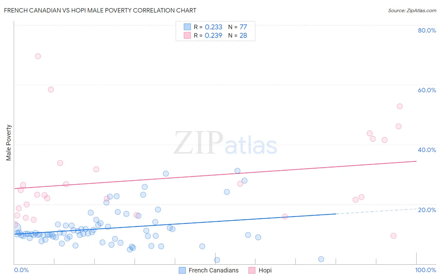 French Canadian vs Hopi Male Poverty