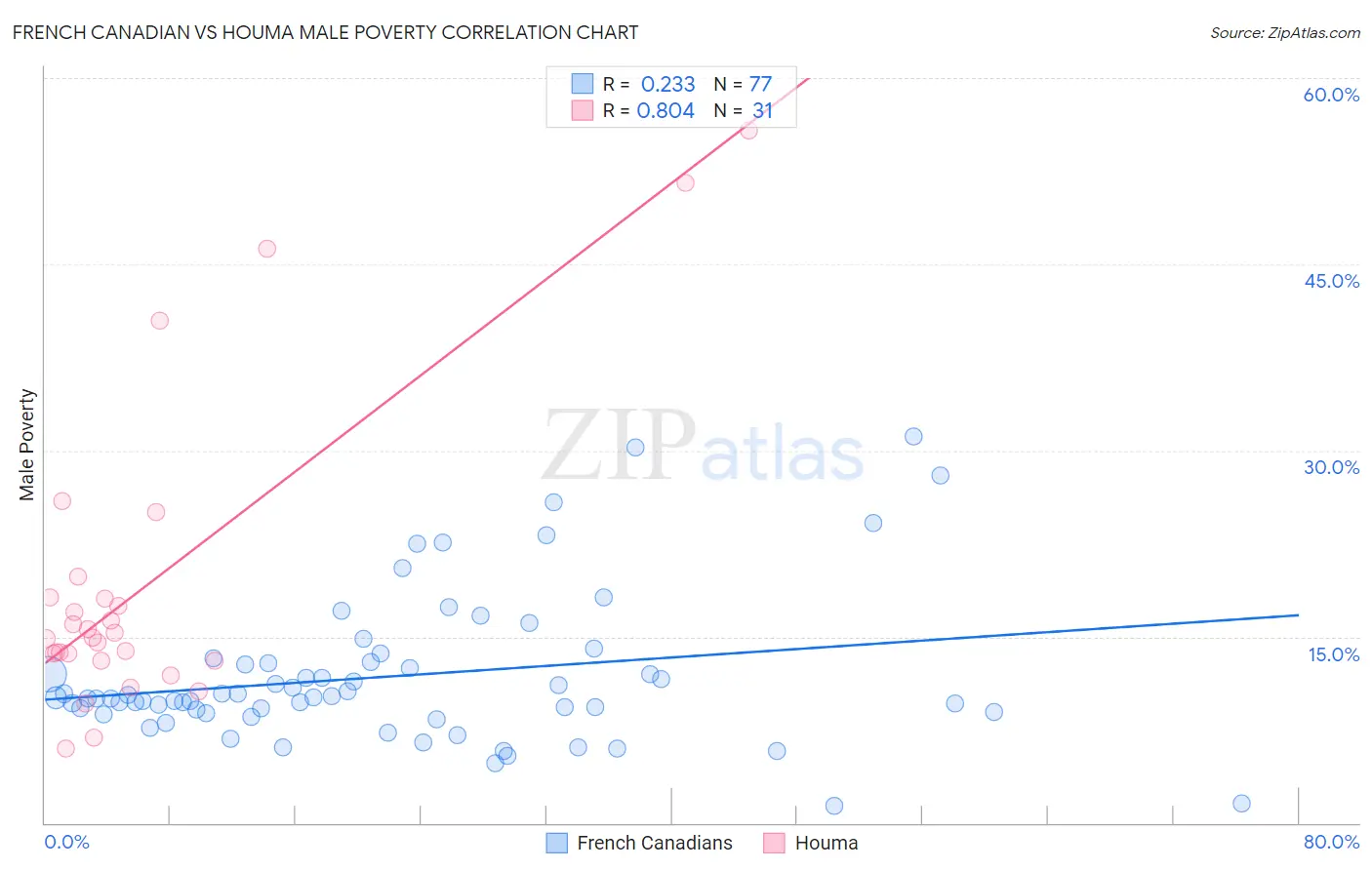 French Canadian vs Houma Male Poverty