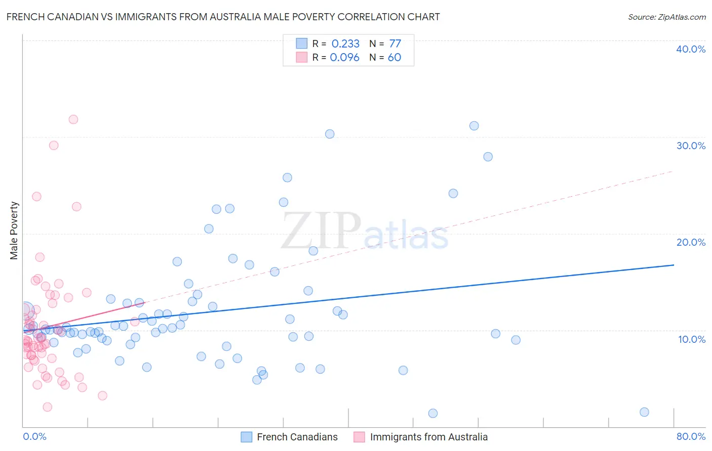 French Canadian vs Immigrants from Australia Male Poverty