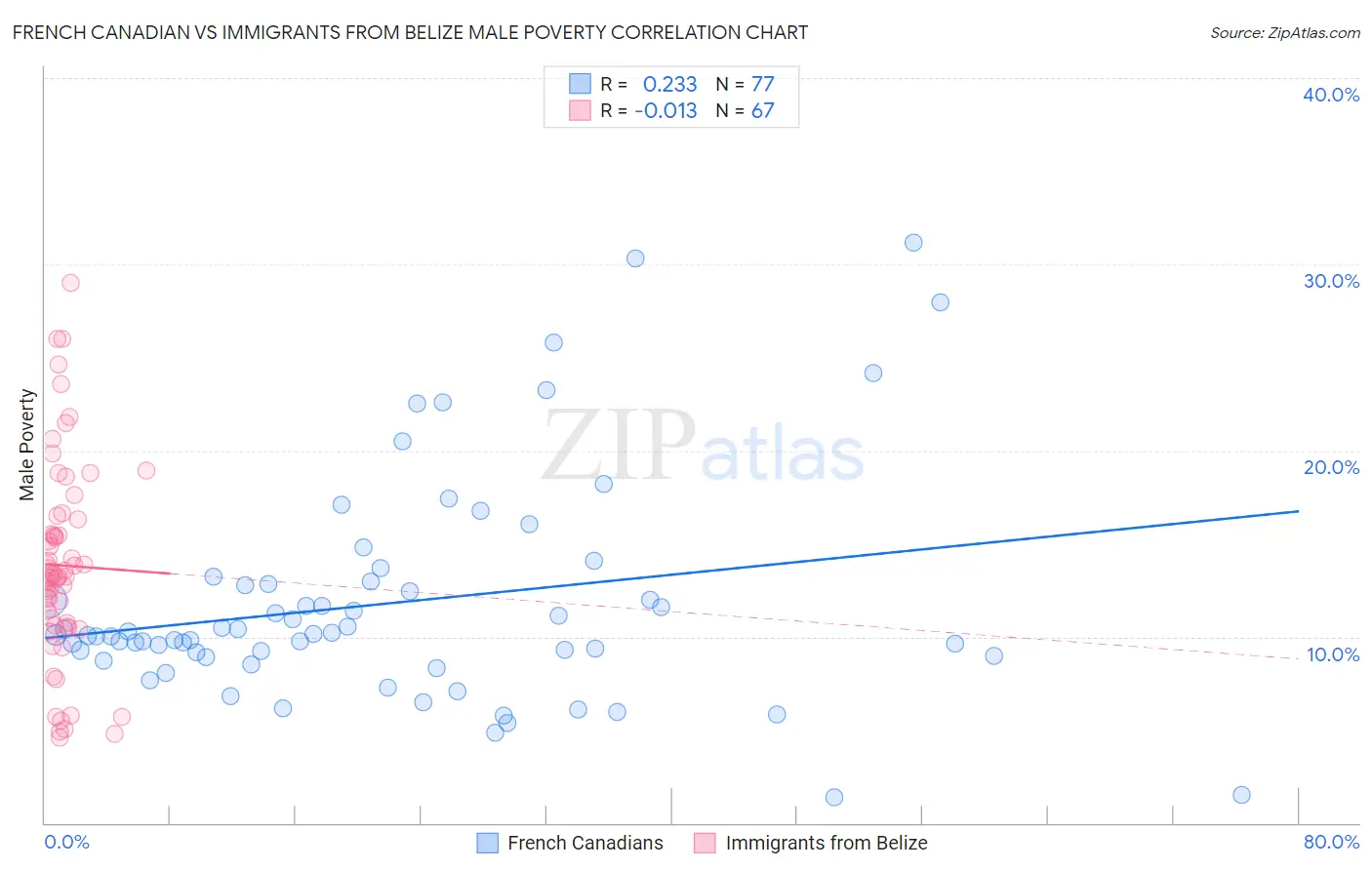 French Canadian vs Immigrants from Belize Male Poverty