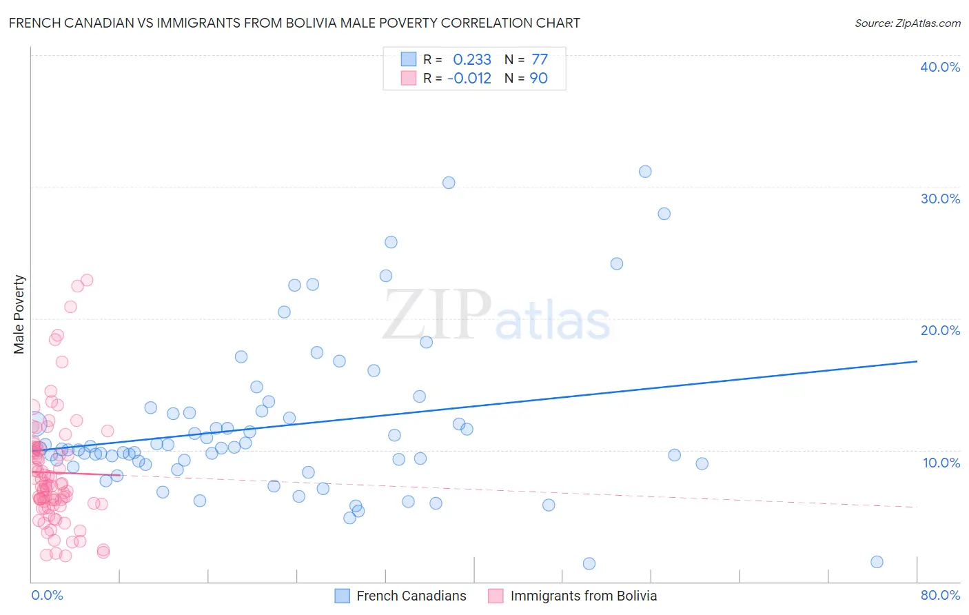 French Canadian vs Immigrants from Bolivia Male Poverty
