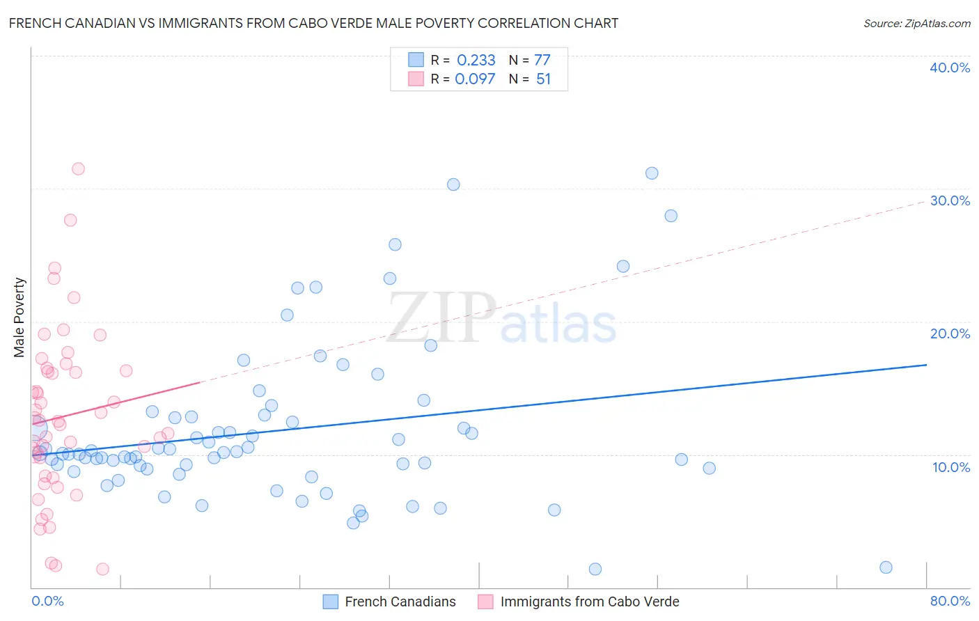 French Canadian vs Immigrants from Cabo Verde Male Poverty