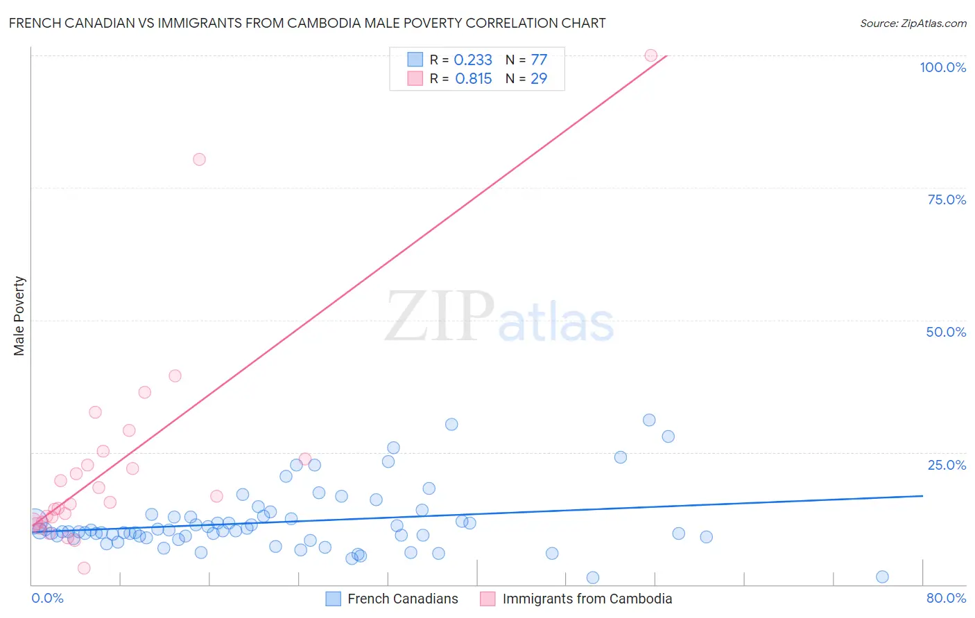 French Canadian vs Immigrants from Cambodia Male Poverty