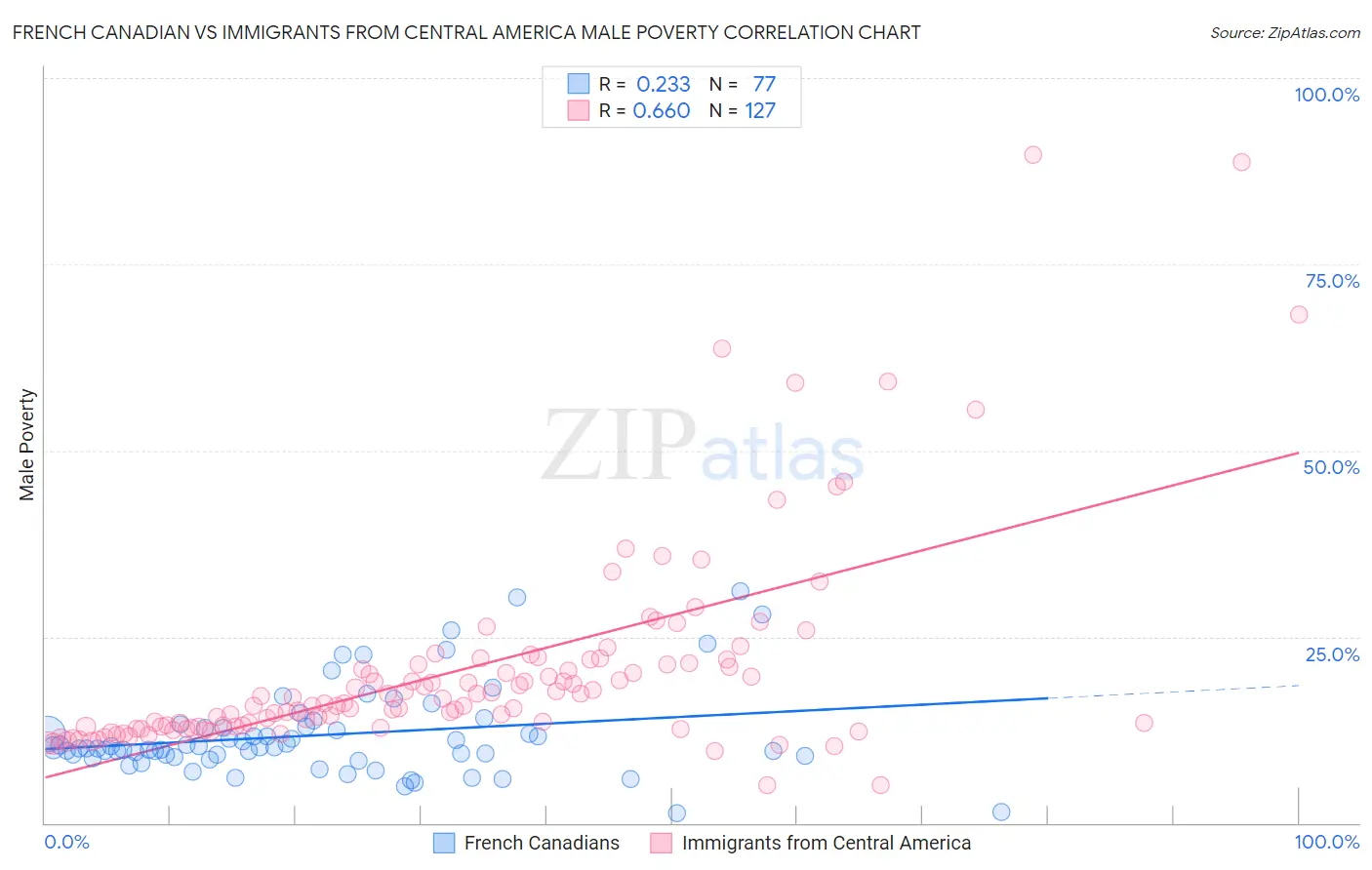 French Canadian vs Immigrants from Central America Male Poverty