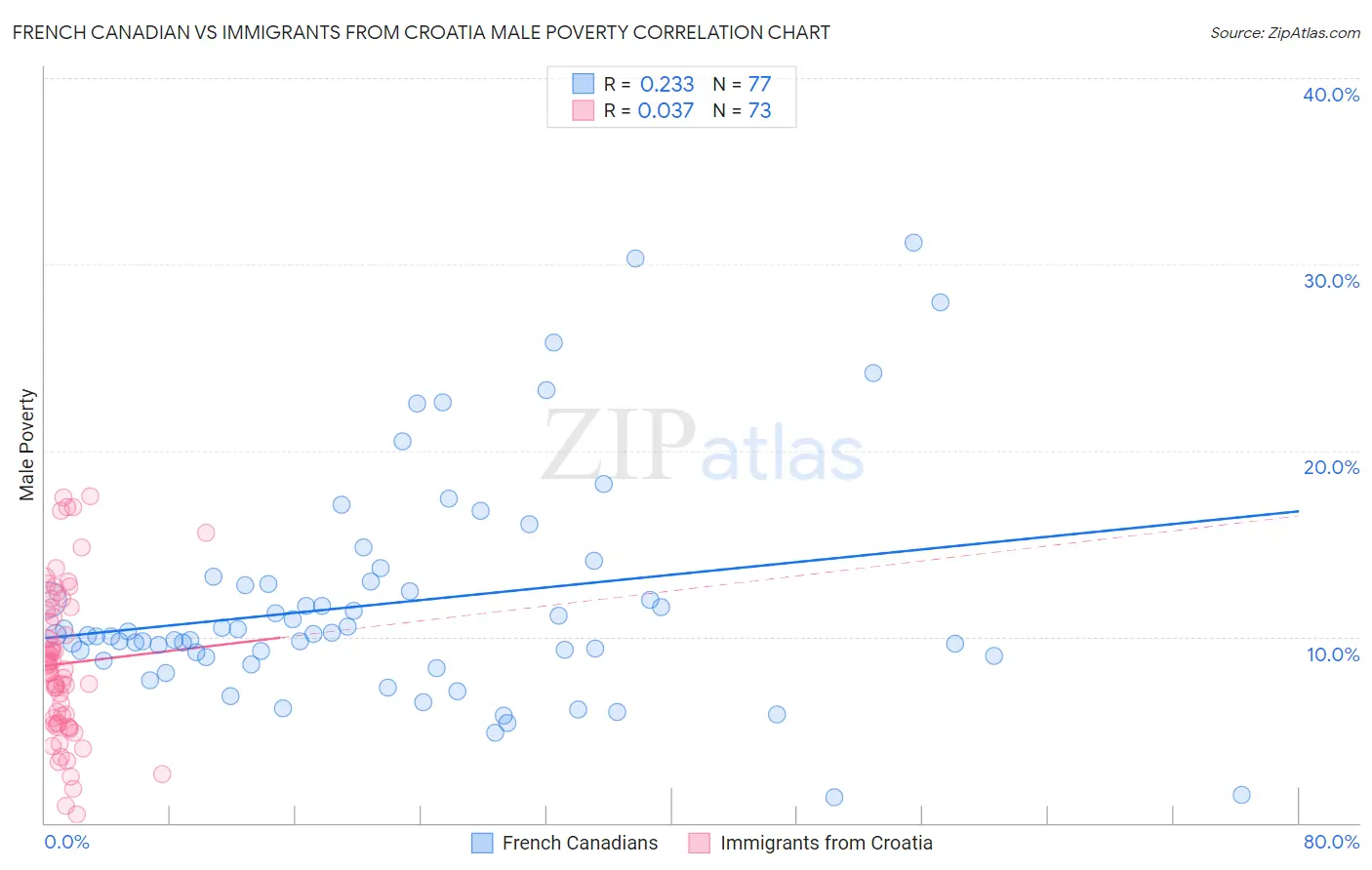 French Canadian vs Immigrants from Croatia Male Poverty