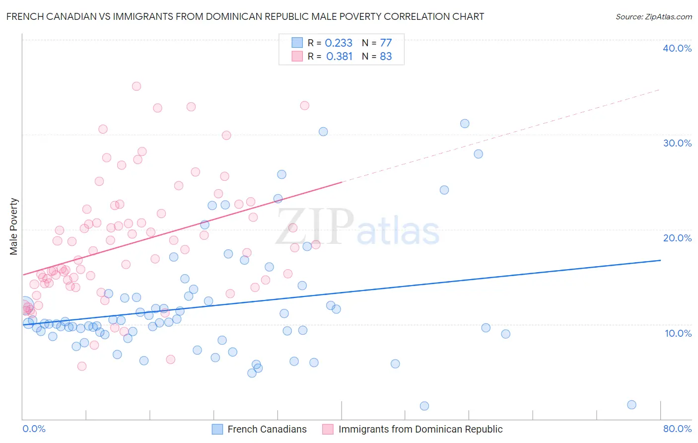 French Canadian vs Immigrants from Dominican Republic Male Poverty