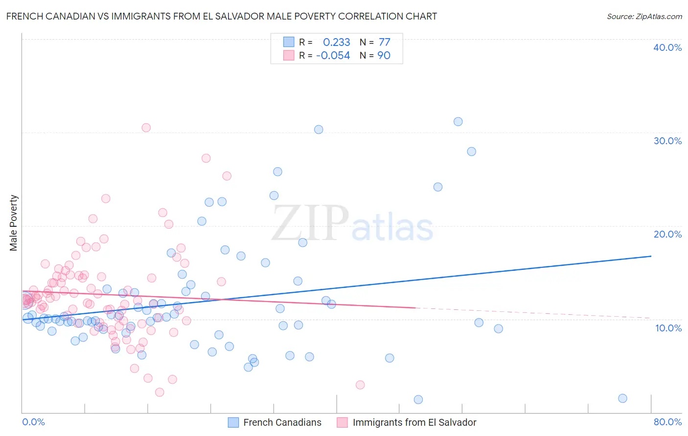French Canadian vs Immigrants from El Salvador Male Poverty