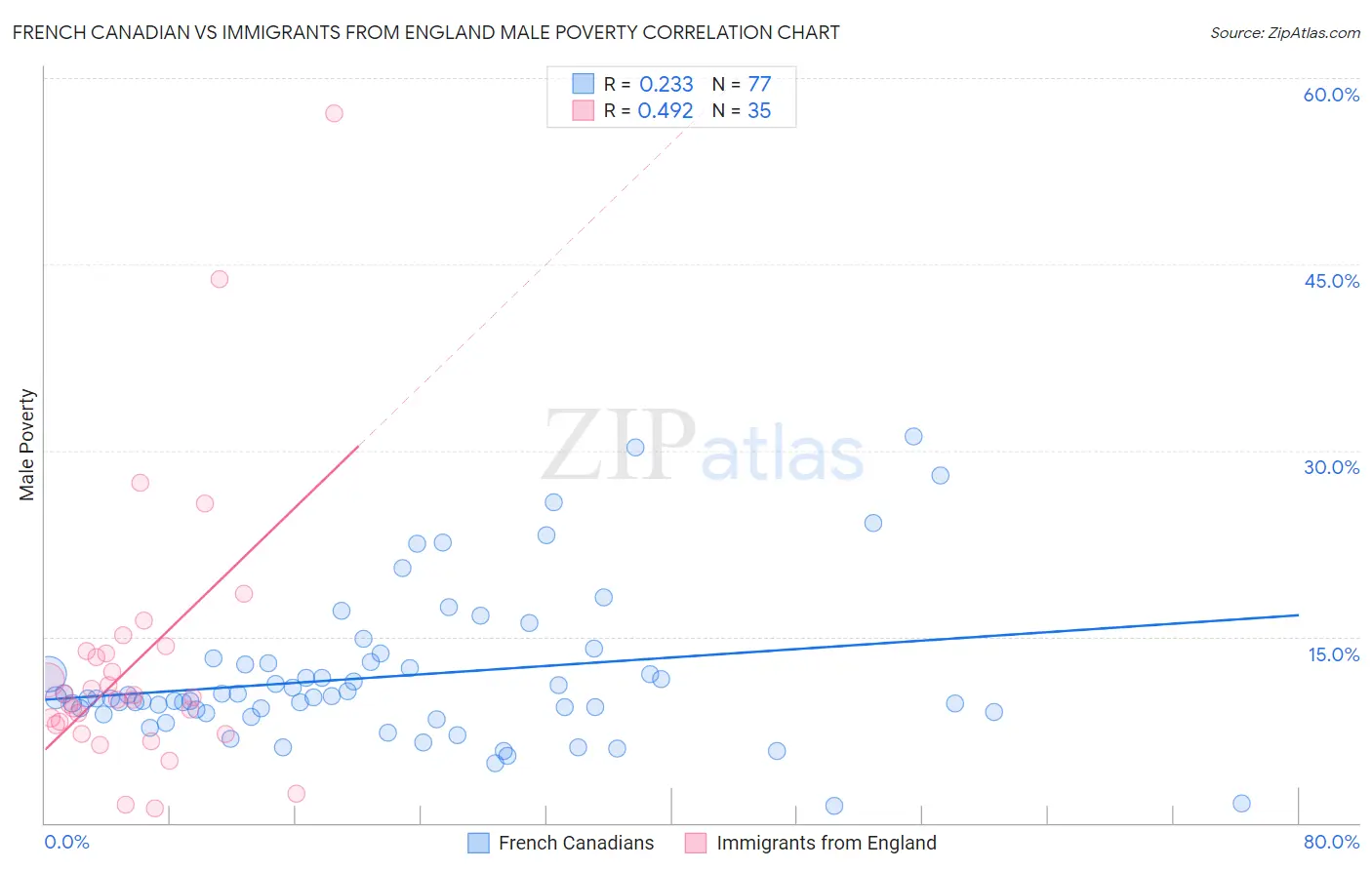 French Canadian vs Immigrants from England Male Poverty
