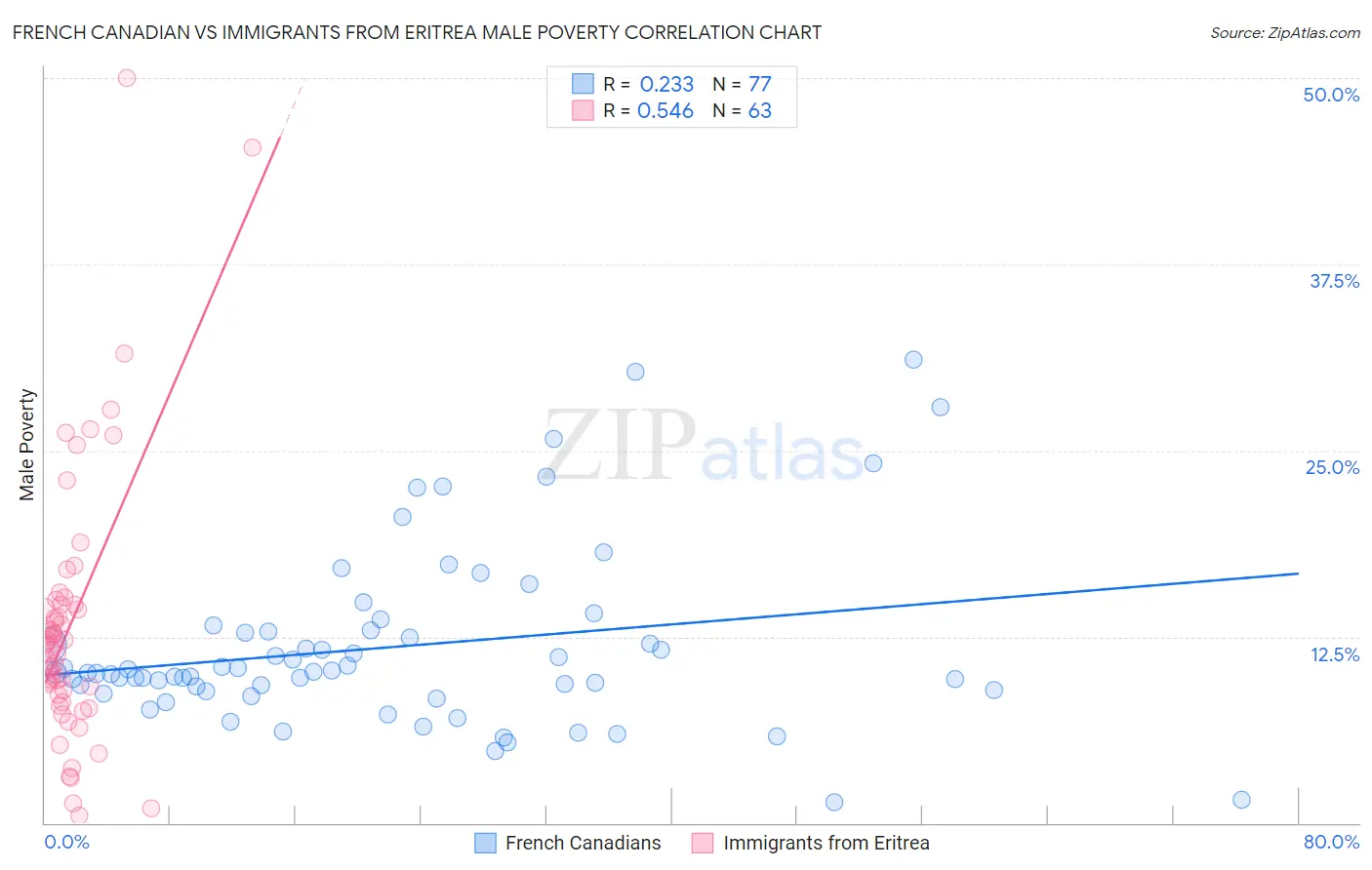French Canadian vs Immigrants from Eritrea Male Poverty
