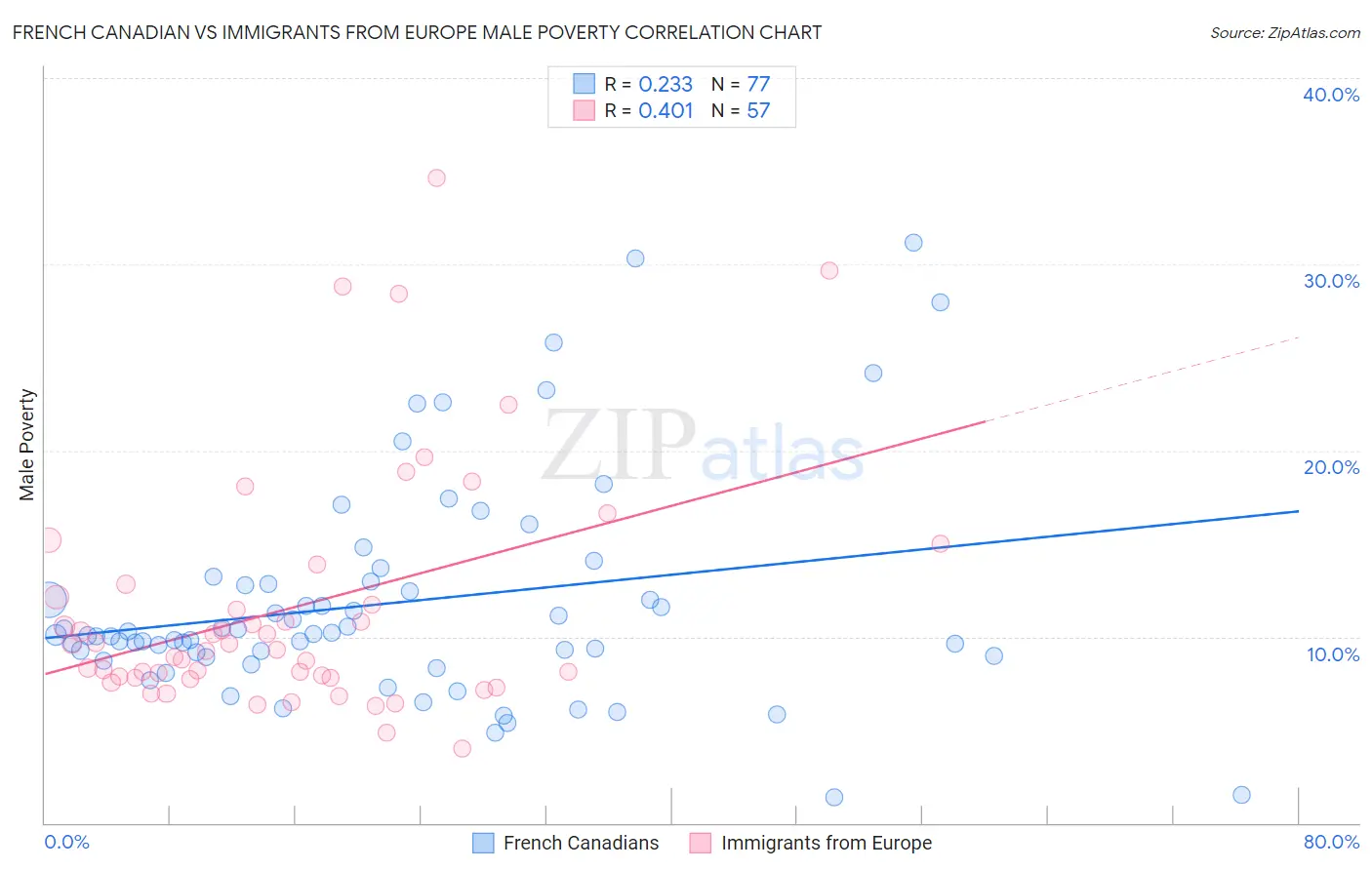 French Canadian vs Immigrants from Europe Male Poverty