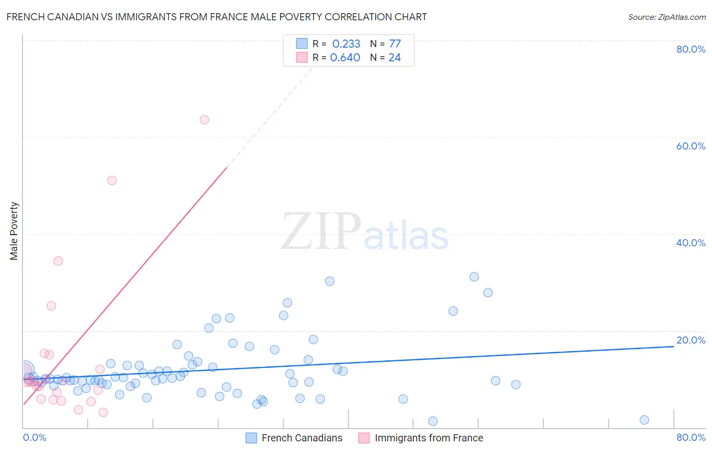 French Canadian vs Immigrants from France Male Poverty