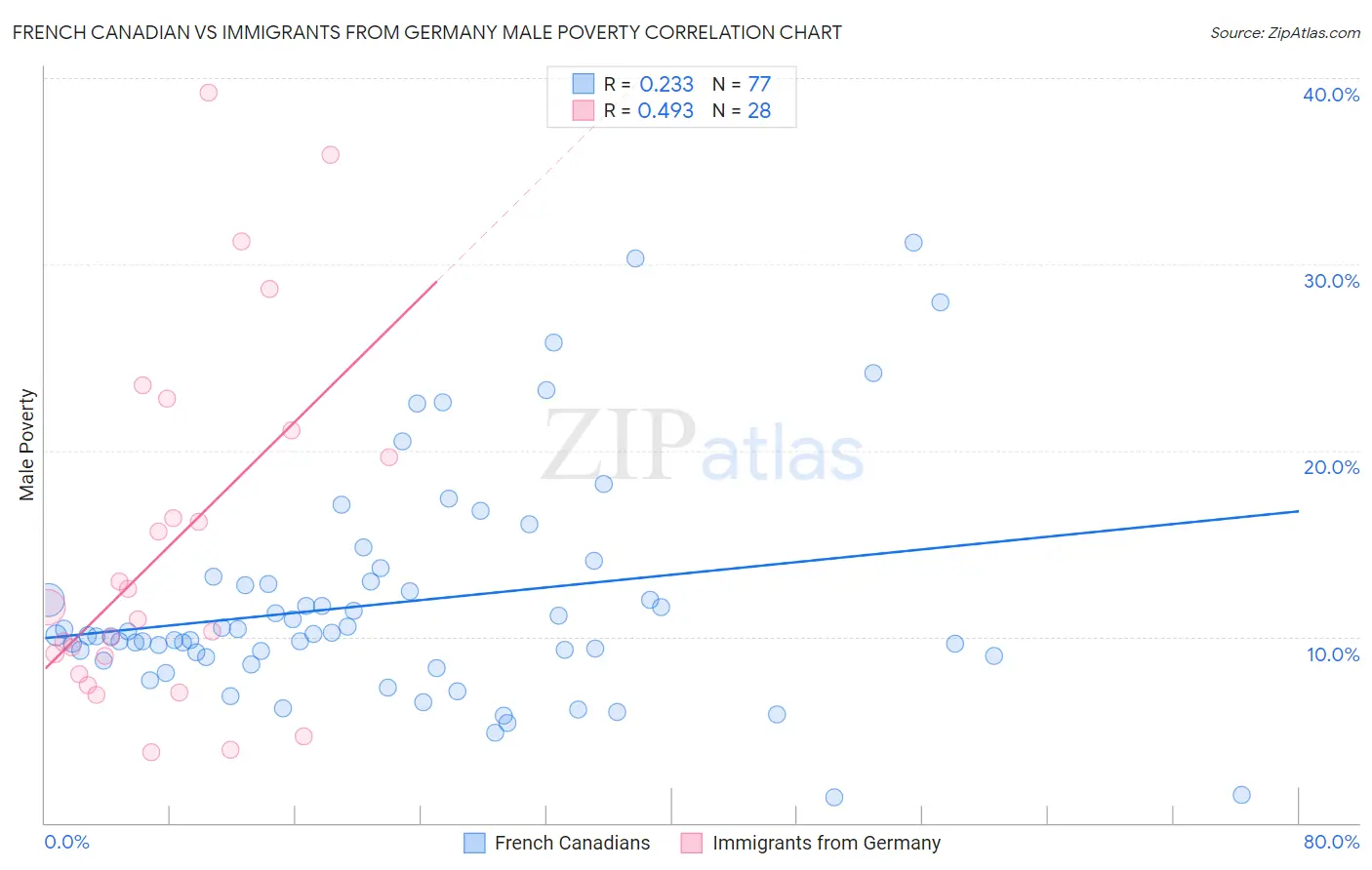 French Canadian vs Immigrants from Germany Male Poverty