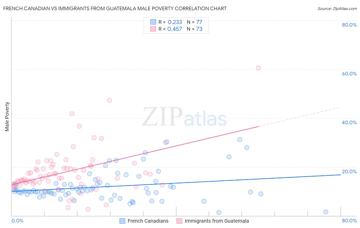 French Canadian vs Immigrants from Guatemala Male Poverty