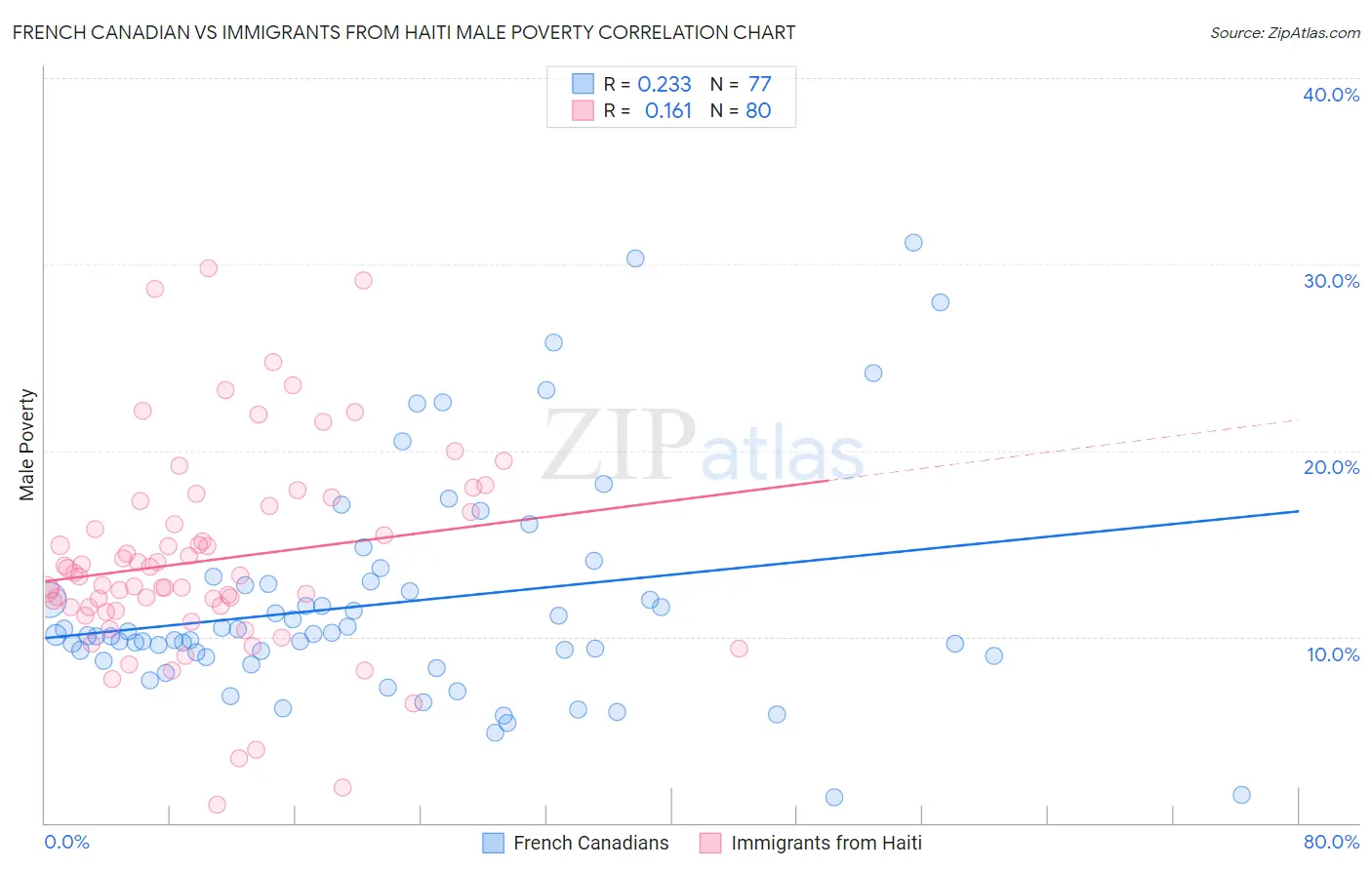 French Canadian vs Immigrants from Haiti Male Poverty