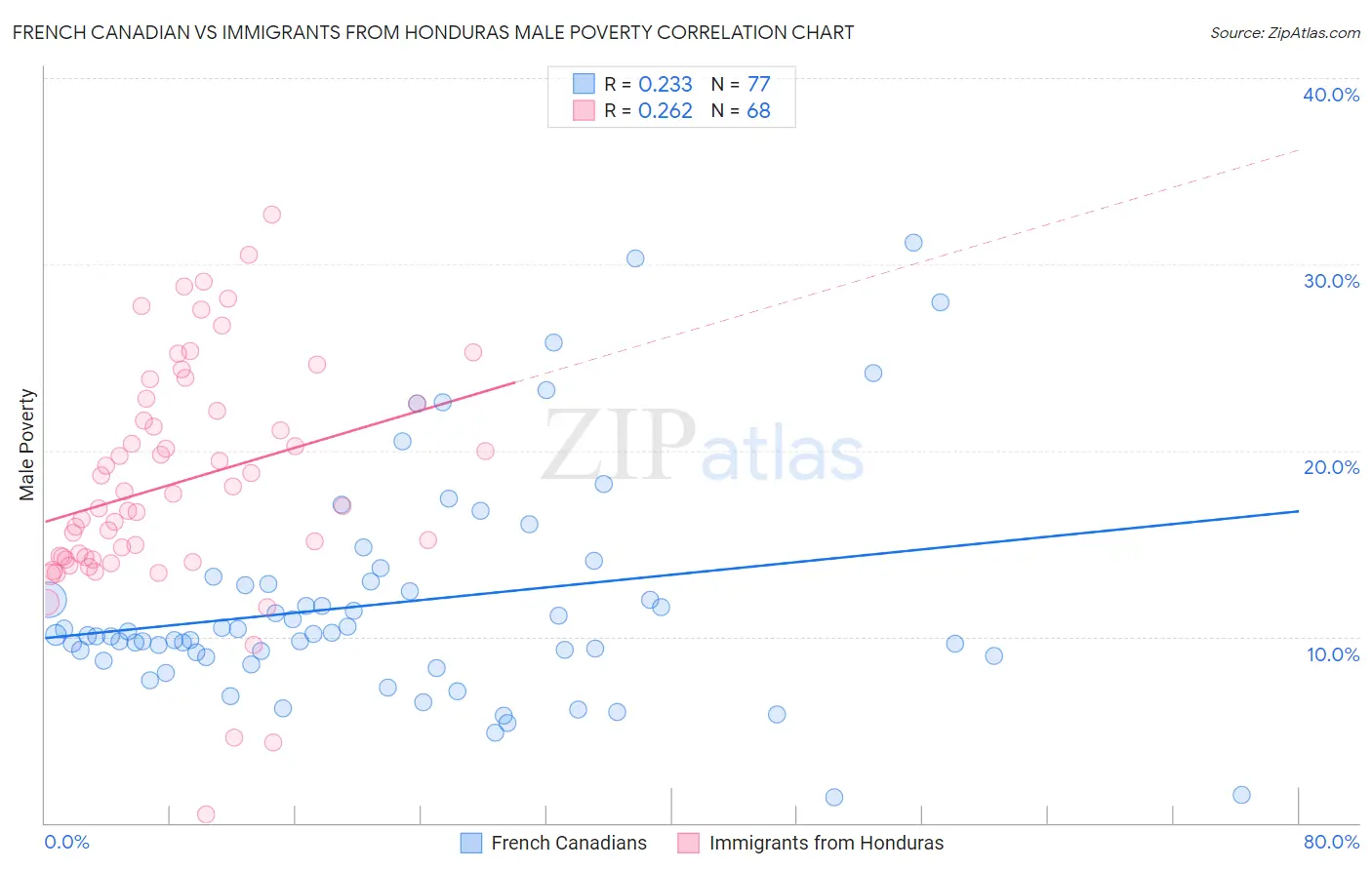 French Canadian vs Immigrants from Honduras Male Poverty