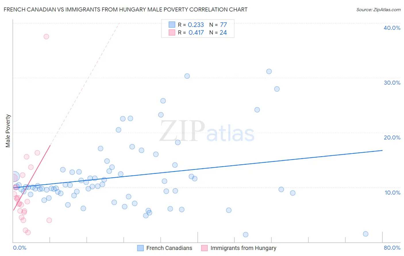 French Canadian vs Immigrants from Hungary Male Poverty