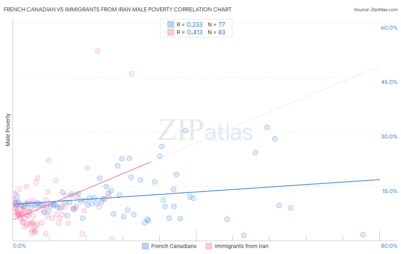 French Canadian vs Immigrants from Iran Male Poverty