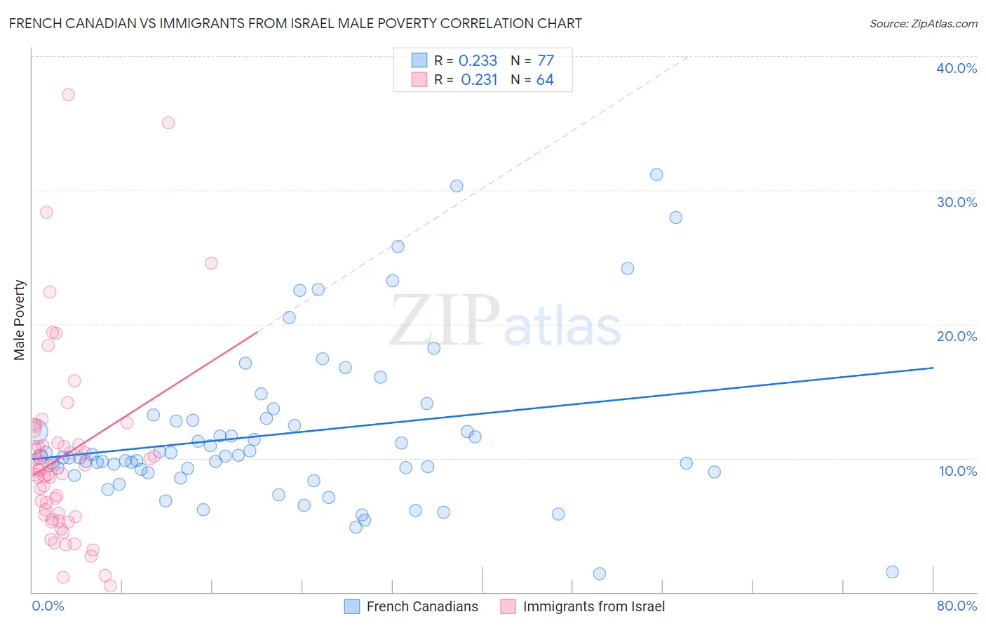 French Canadian vs Immigrants from Israel Male Poverty