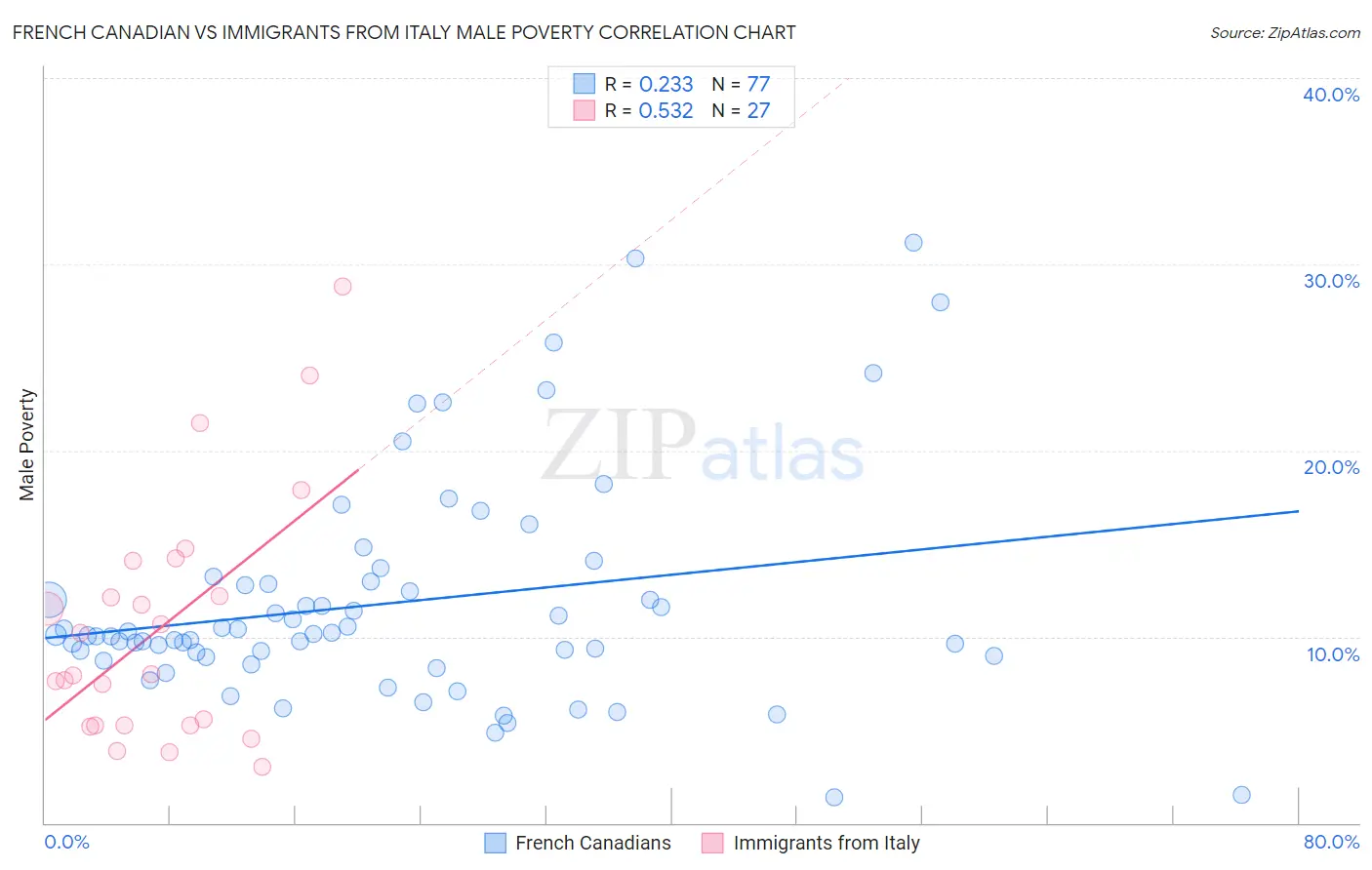 French Canadian vs Immigrants from Italy Male Poverty