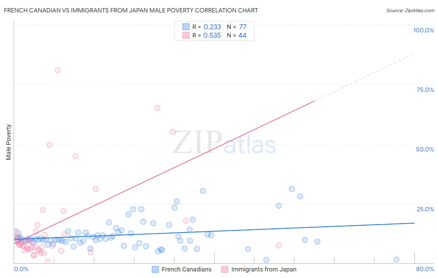 French Canadian vs Immigrants from Japan Male Poverty