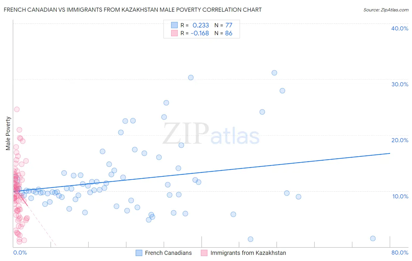 French Canadian vs Immigrants from Kazakhstan Male Poverty