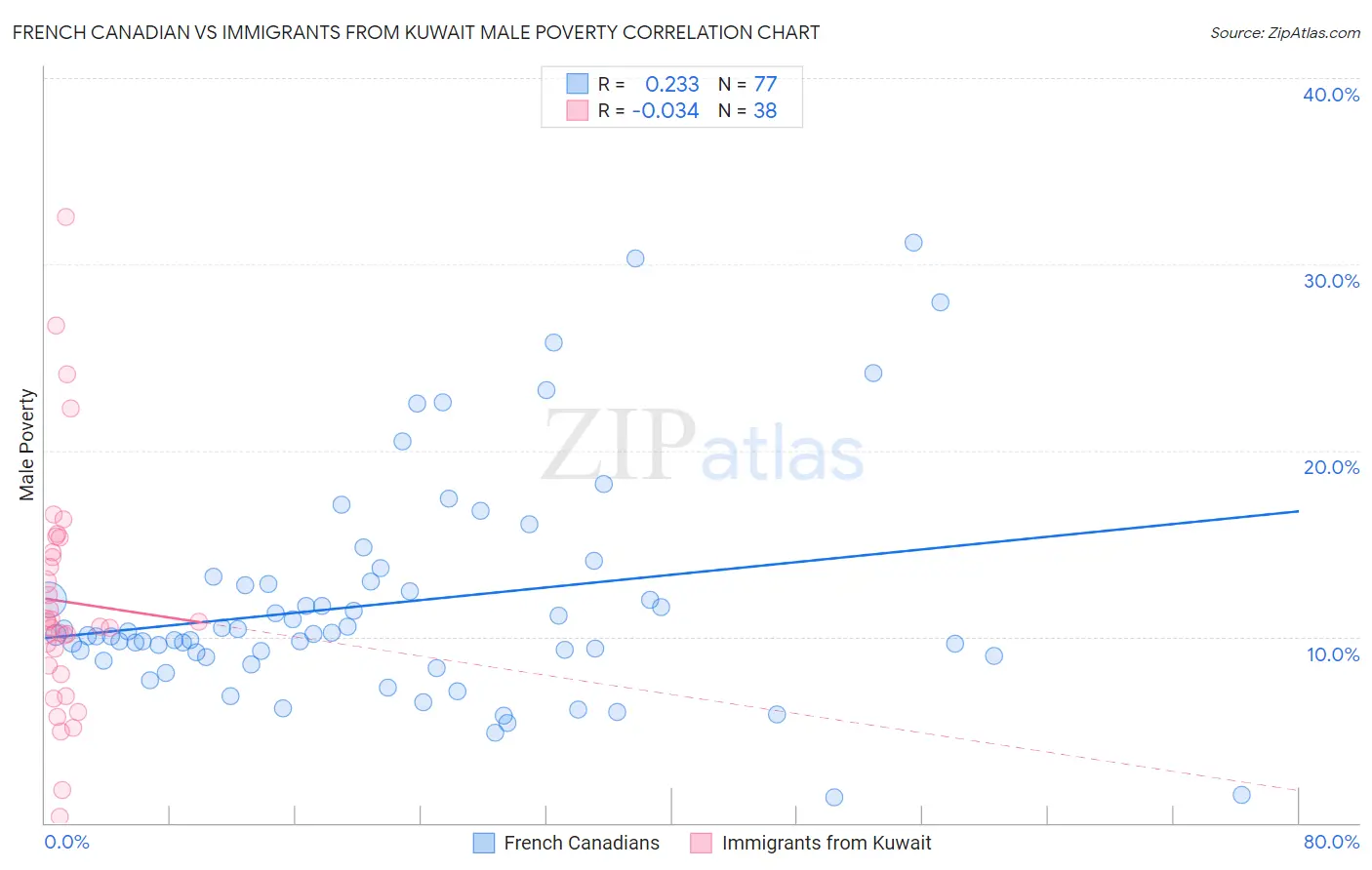 French Canadian vs Immigrants from Kuwait Male Poverty