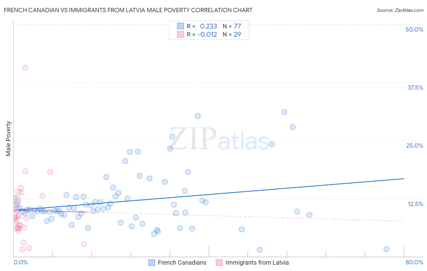French Canadian vs Immigrants from Latvia Male Poverty