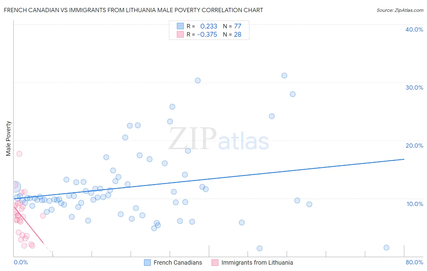 French Canadian vs Immigrants from Lithuania Male Poverty