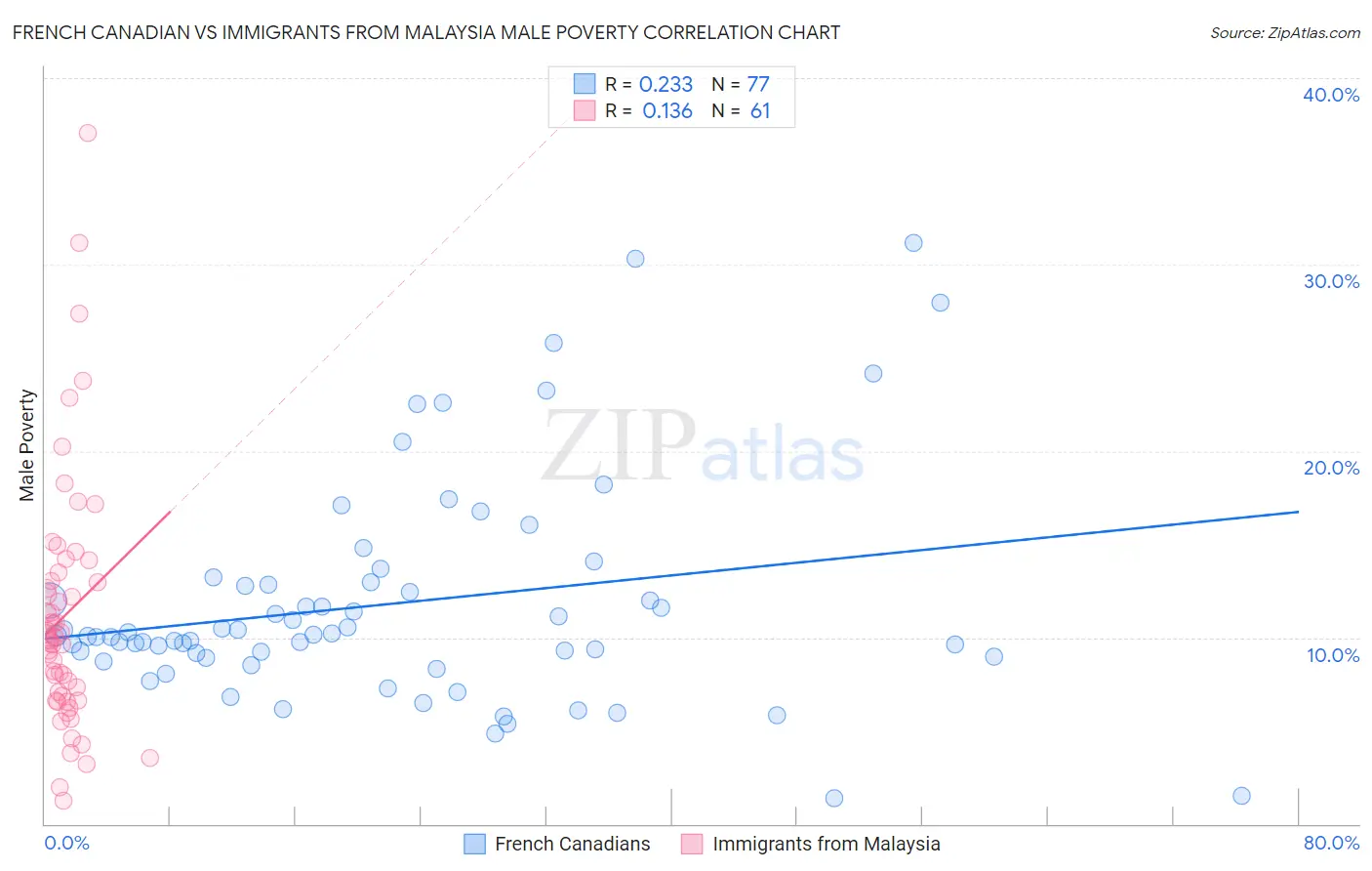 French Canadian vs Immigrants from Malaysia Male Poverty