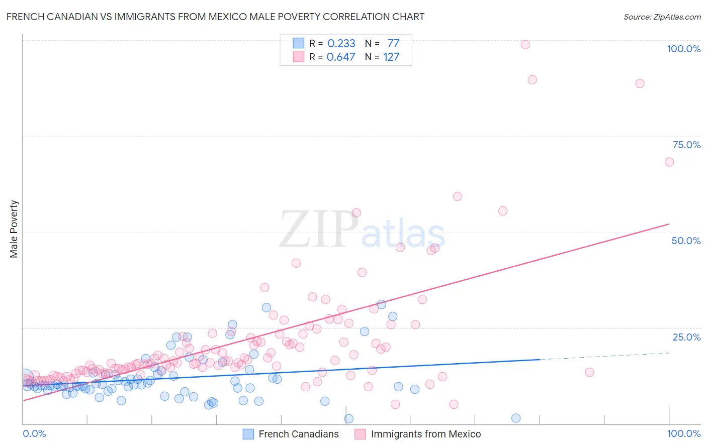French Canadian vs Immigrants from Mexico Male Poverty