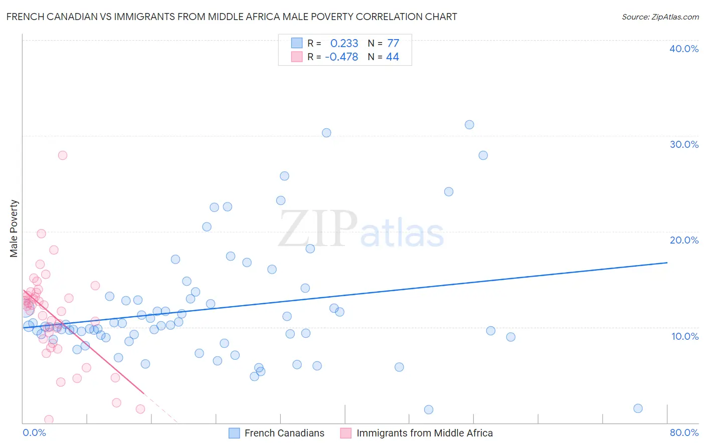 French Canadian vs Immigrants from Middle Africa Male Poverty